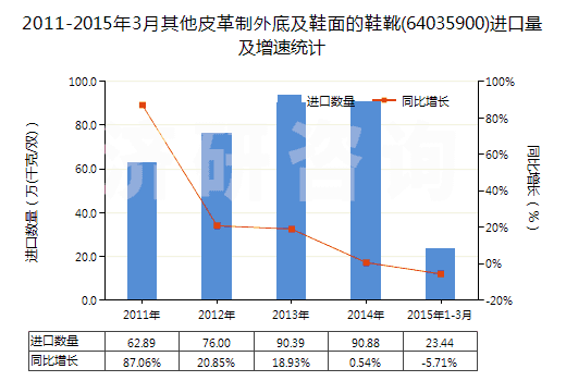 2011-2015年3月其他皮革制外底及鞋面的鞋靴(64035900)進(jìn)口量及增速統(tǒng)計(jì)